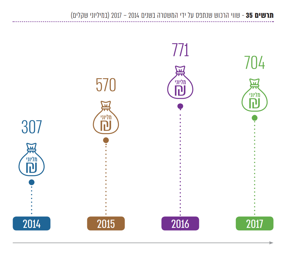 הנתונים מאשרים טענות סנגורים על תפיסות בלתי מדתיות. מתוך הדוח