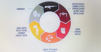 מבקר המדינה על האלימות במגזר הערבי: יש לפרוץ את מעגל הירי
