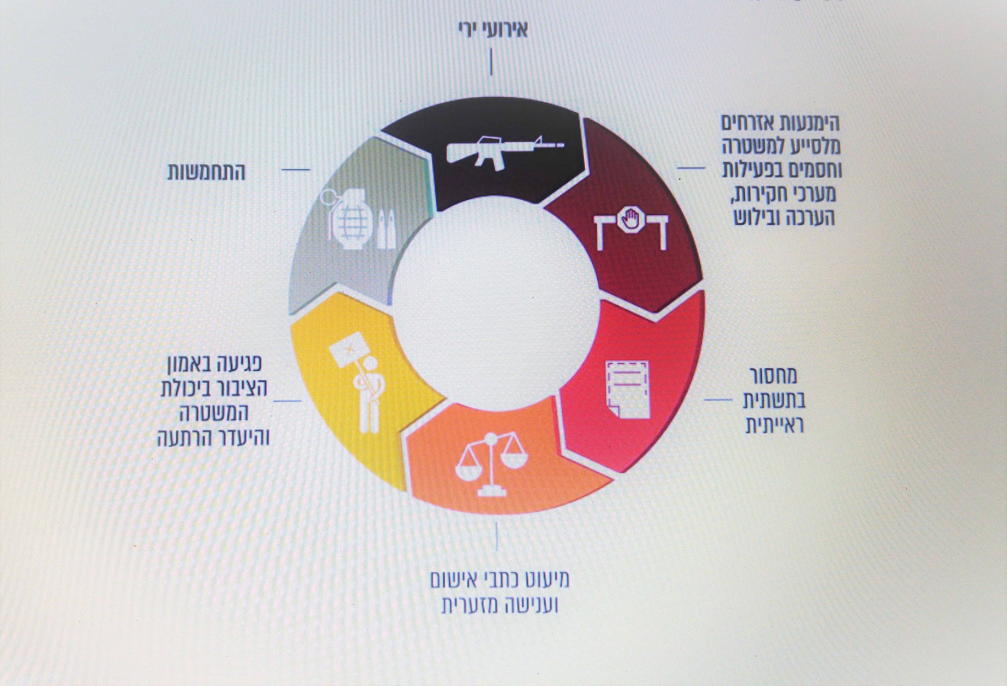 מעגל האלימות בחברה הערבית, כפי שהופיע בדוח