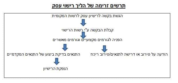 לזכות החברה עמדה העובדה כי פתחה בהליכים לקבלת היתר (אילוסטרציה)