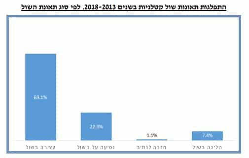רוב התאונות הקטלניות בגלל עצירה לצד הדרך