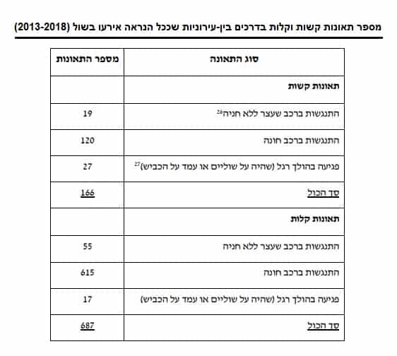 הכי הרבה התנגשויות ברכב חונה
