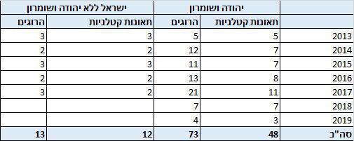 טבלת נתונים של הרלב"ד: תאונות בכביש 60 החל משנת 2013