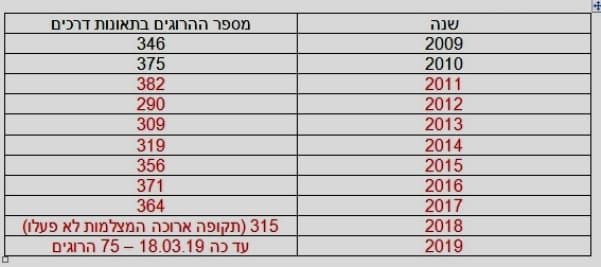 משרד עורכי דין מוטאי מצגר גרבאווי על בסיס נתונים של הלשכה המרכזית לסטטיסטיקה