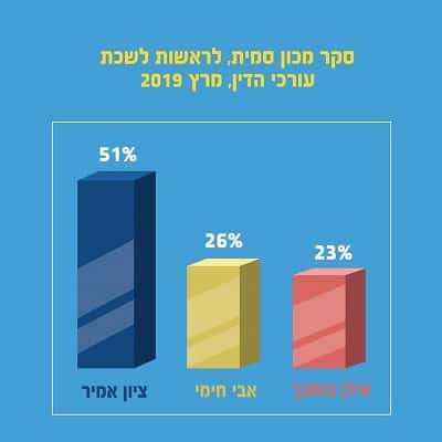 סקר ציון אמיר