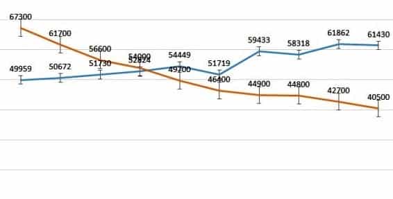 היחס בין פשיעה (אדום) למעצרים (כחול) בין השנים 2006 עד 2015
