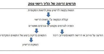 אי הרשעה לחברה פרטית שפעלה ללא רישיון עסק