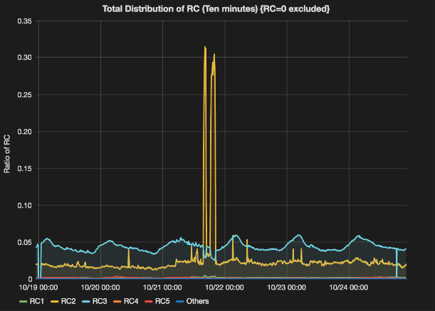 גרף של כניסות לאתר בזמן מתקפה