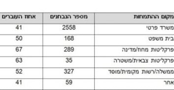 56 אחוז נכשלים בבחינת הלשכה
