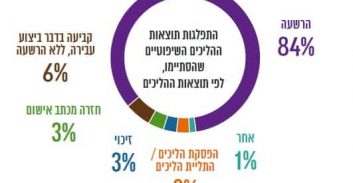 דו"ח הפרקליטות: ירידה במספר כתבי האישום, עלייה בהיקף החילוטים