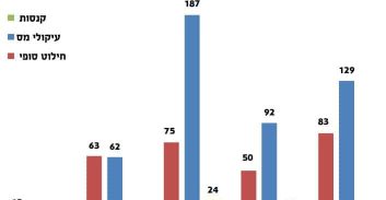 כשני שליש מתיקי הפרקליטות נסגרים בהסדר טיעון