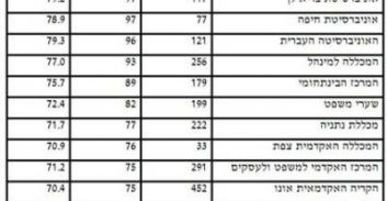 לשכת עורכי הדין: 73 אחוזים מהנבחנים עברו את בחינת ההתמחות בכתב