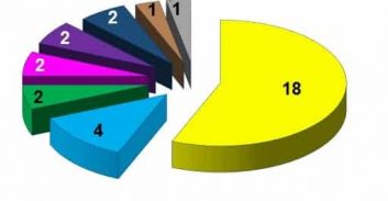 רמב"ם: עלייה גדולה במספר נפגעי ירי בצפון ב-2019