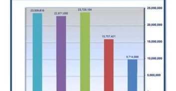 המשטרה שילמה 23.5 מיליון שקלים פיצויים בתביעות שהוגשו נגדה ב-2018