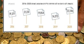 אפקט הקורונה: שיא של חמש שנים בפתיחת תיקי חדלות פירעון