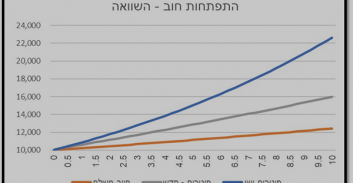 הממשלה תאשר: ריבית הפיגורים בתיקי הוצאה לפועל תפחת ב-60 אחוז