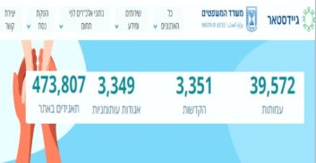 במבצע: רשם העמותות מוחק 6,600 תאגידים לא מדווחים