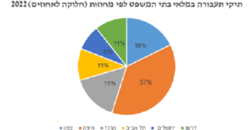עמותת אור ירוק: כ-60 אלף תיקים ממתינים לטיפול בבתי המשפט לתעבורה