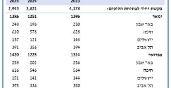 ירידה במספר הבקשות לפתיחת הליכי חדלות פירעון של יחידים ותאגידים