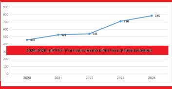 מחקר חדש: מספר הפצועים מאירועי-ירי זינק פי שלושה תוך שמונה שנים
